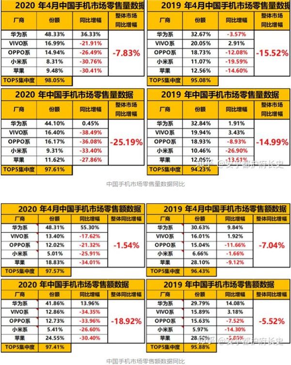 4月暴涨36% 华为公司 荣誉拿到中国江山半壁：荣耀30系使力