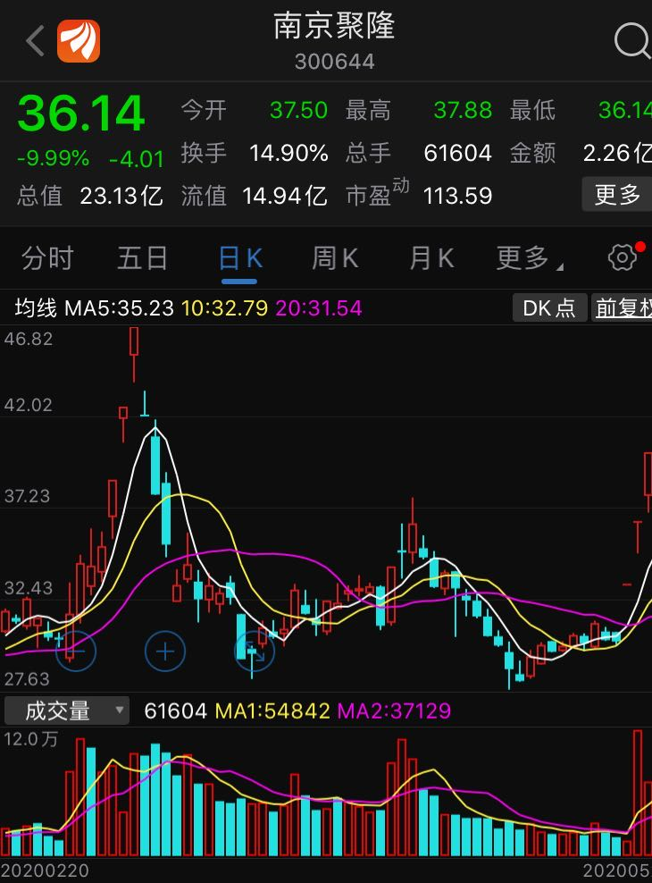 头盔概念股突然熄火！南京聚隆3连板后跌停！啥
