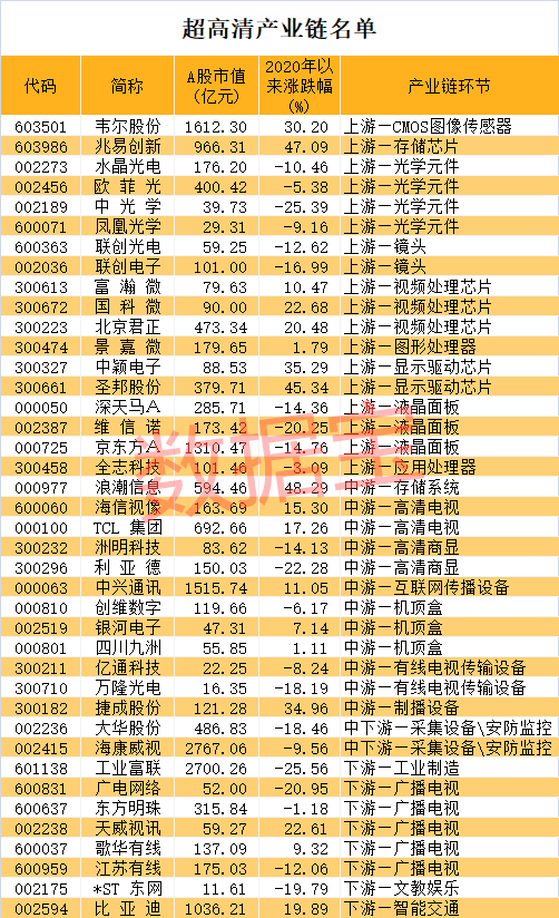 两部门发布超高清视频标准，产业总规模将超过