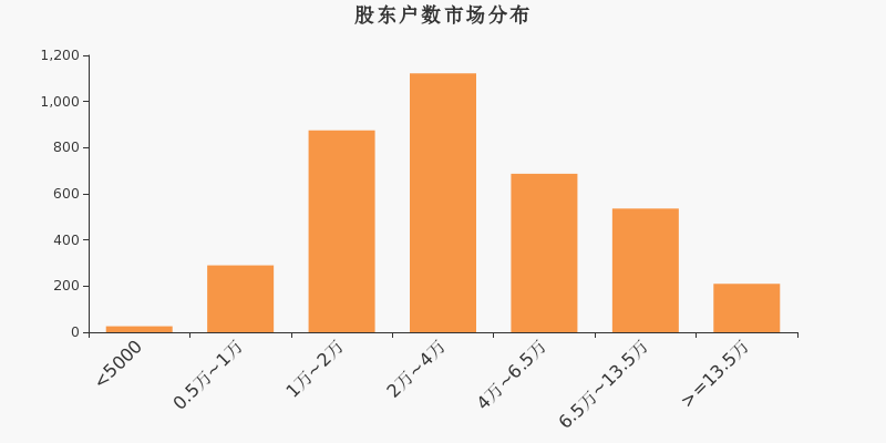 英维克股东户数增加9.35%，户均持股39.76万元