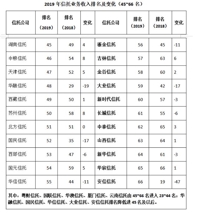 2019年信托业头部优势扩大 严监管下转型初见成效