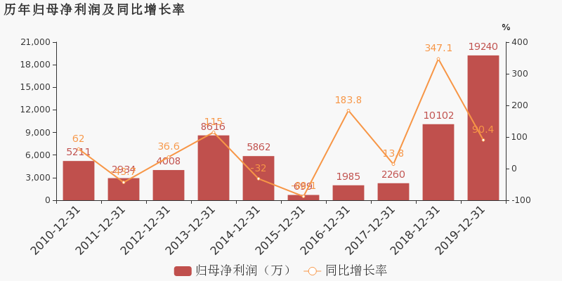 天喻信息：2019年归母净利润同比大增90.4%，约为