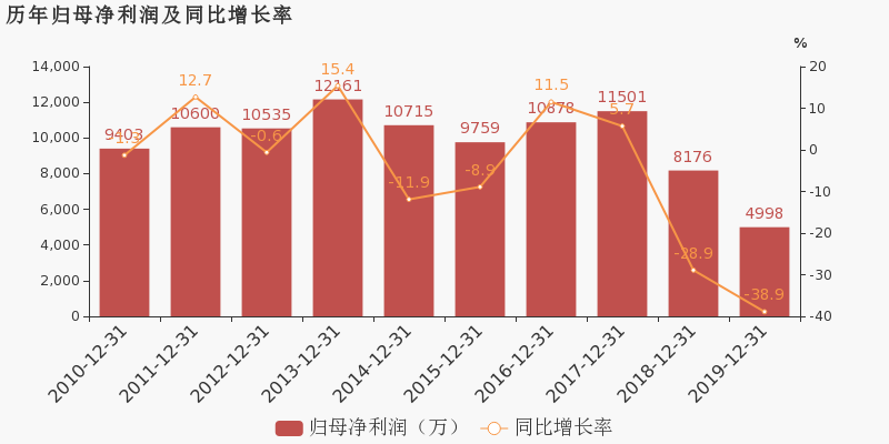 凯龙股份：2019年归母净利润为4998万元，同比下降