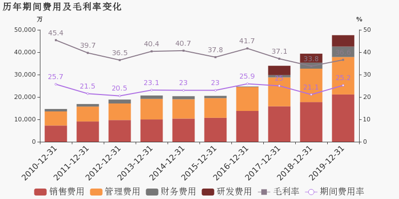 凯龙股份：2019年归母净利润为4998万元，同比下降