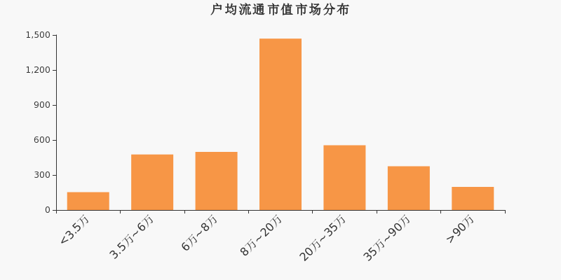 奥赛康股东户数增加4.85%，户均持股13.86万元