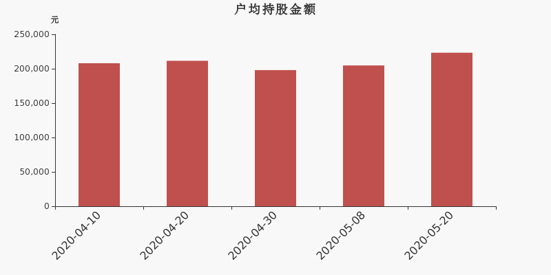 兴业矿业股东户数下降3.04%，户均持股22.33万元