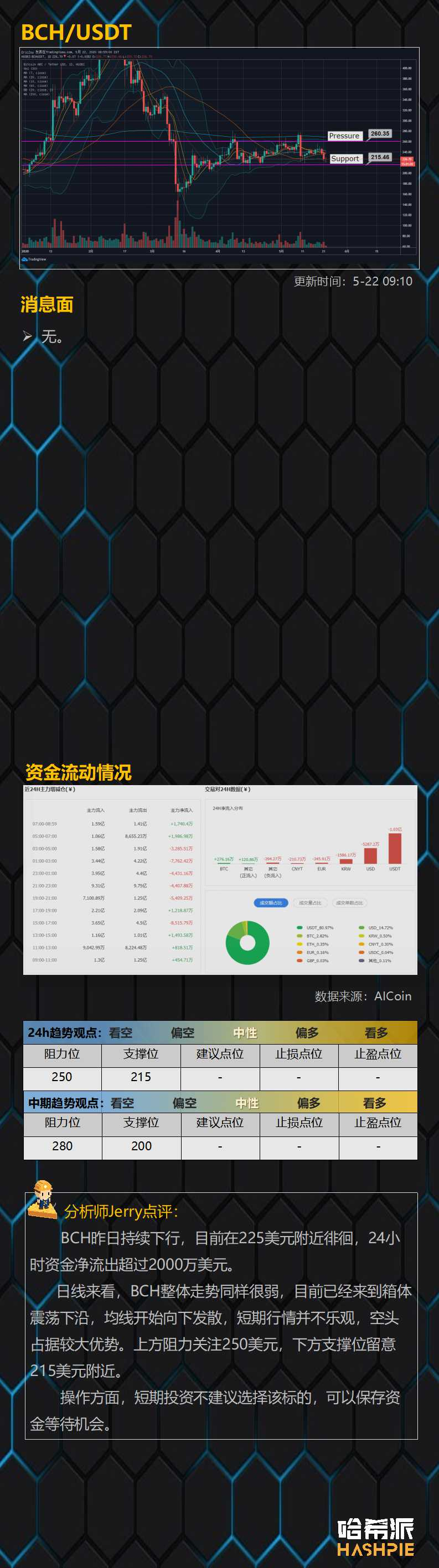 BTC在8800美元止跌反弹，回踩到位了？