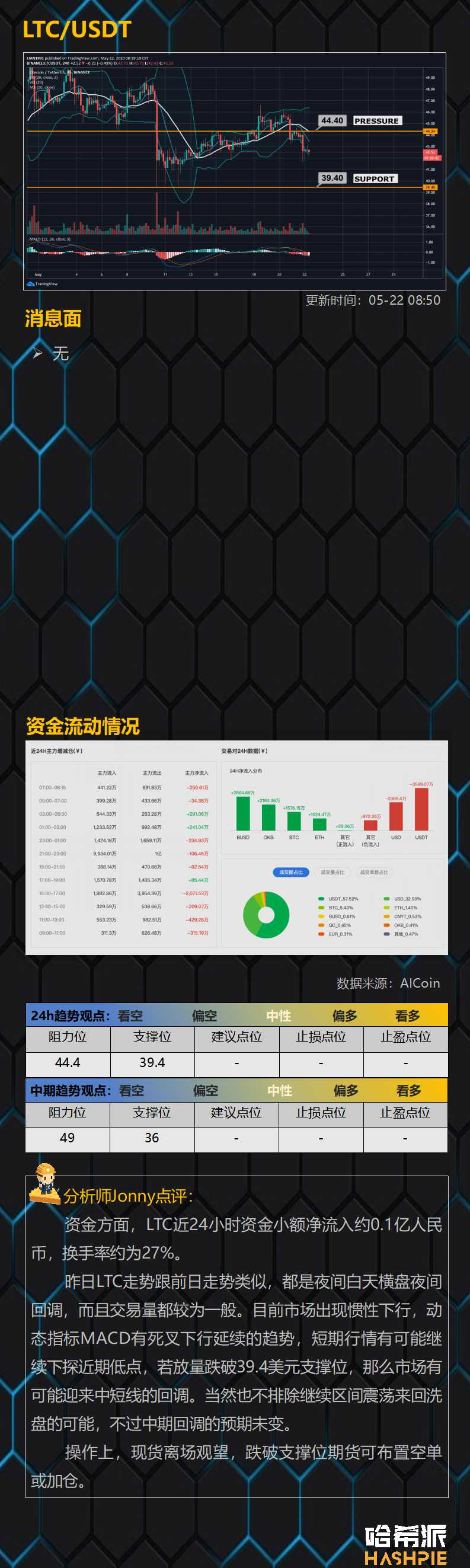 BTC在8800美元止跌反弹，回踩到位了？