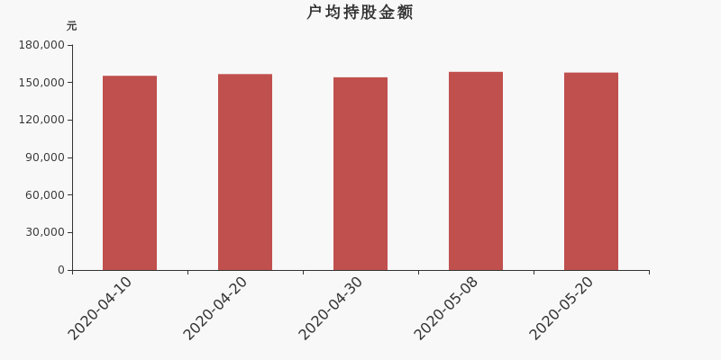 麦捷科技股东户数下降4.63%，户均持股15.8万元
