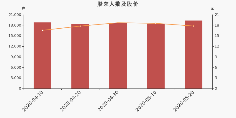 奥赛康股东户数增加4.85%，户均持股13.86万元