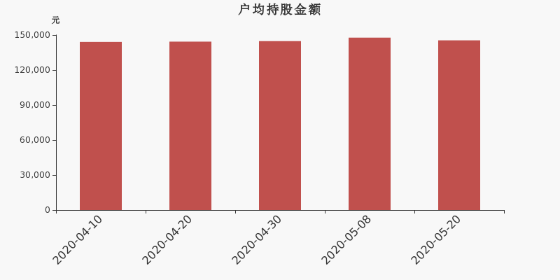 山西证券股东户数减少522户，户均持股14.54万元