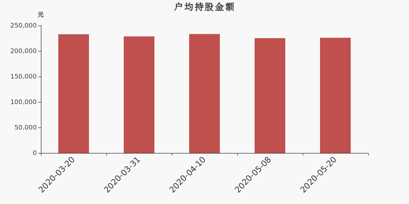 力生制药股东户数减少27户，户均持股22.6万元