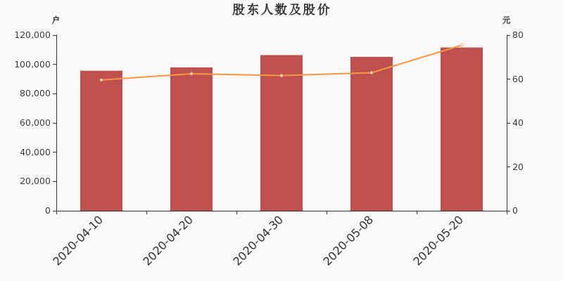 紫光国微股东户数增加6.07%，户均持股40.98万元