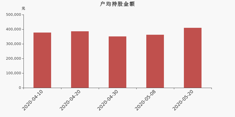 紫光国微股东户数增加6.07%，户均持股40.98万元