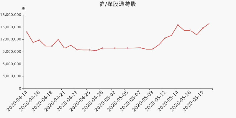 紫光国微股东户数增加6.07%，户均持股40.98万元