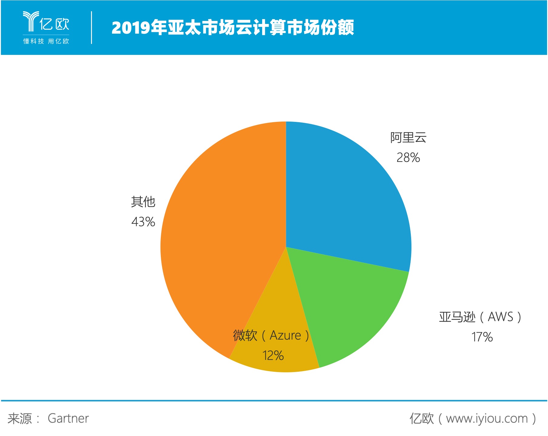 阿里云收入超400亿元，接下来的对手是AWS和Azure？