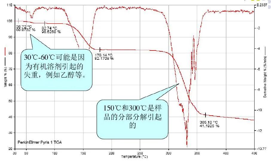 科研教程｜TG-DTG-DTA-DSC知识归纳