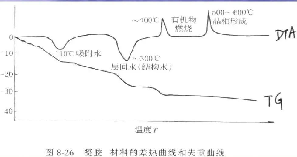 科研教程｜TG-DTG-DTA-DSC知识归纳