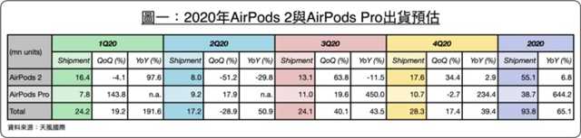 iPhone 12已不送手机耳机？AirPods或将迈入销售量激增