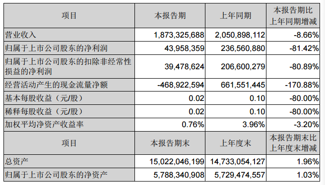 奥瑞金2019年净利润6.8亿，同比增长203.1%