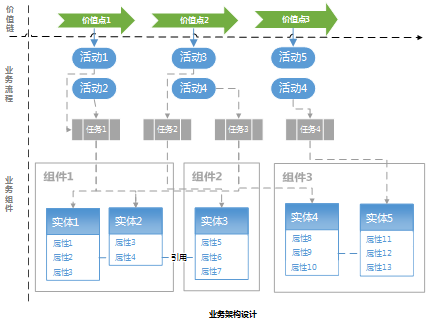 什么是企业级？企业级业务架构如何设计？