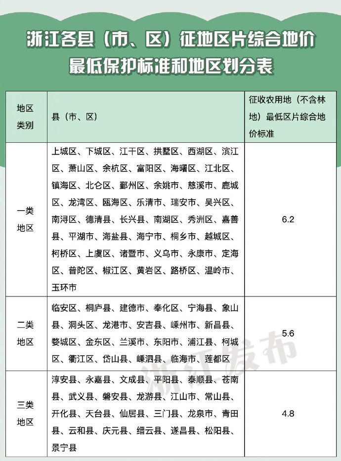 浙江调整全省征地区片综合地价最低保护标准