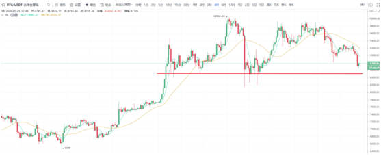 BTC连破支撑位，敢问路在何方？