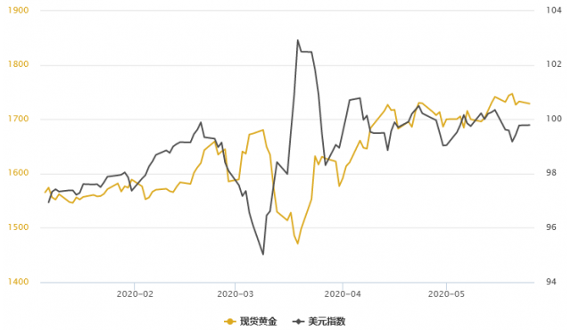 金银T+D双双收涨！地缘对峙或重演；本周还须聚焦两大数据