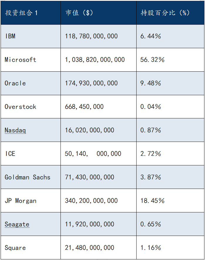 区块链投资组合搭配指南