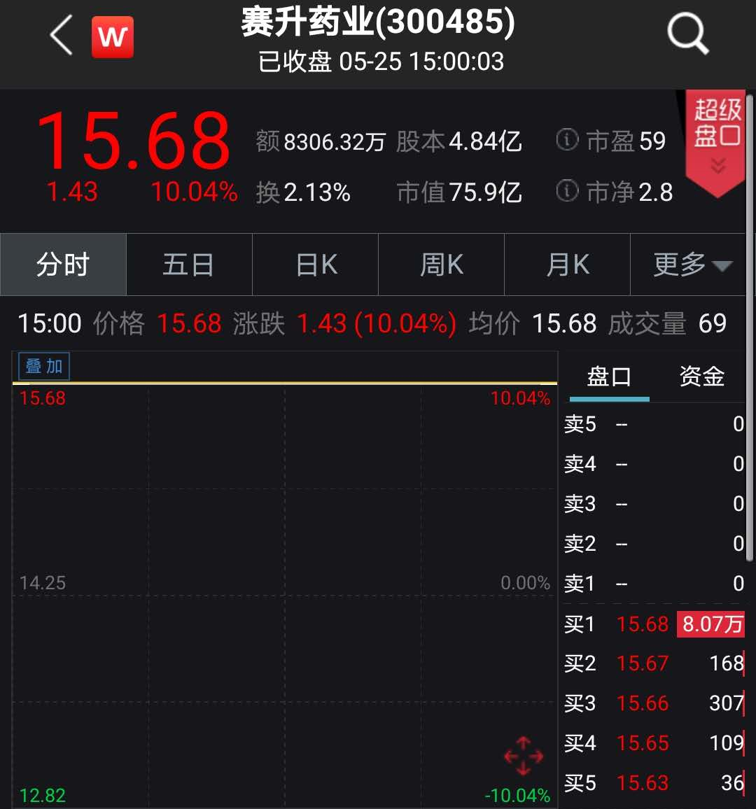 盘中跳水30%！新冠疫苗10倍