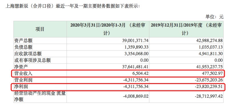 手头仅53万，却要花2亿多搞收购！成不成？不知