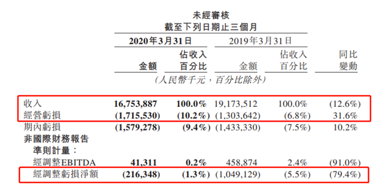 又招募100万骑手！美团业绩刷屏：一季度亏了1