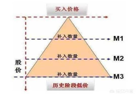 如果一只股票亏损超过30%，散户应该如何解套，不要再为了补仓而补仓，这样才是正确操作
