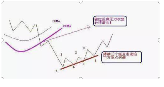 如果一只股票亏损超过30%，散户应该如何解套，不要再为了补仓而补仓，这样才是正确操作