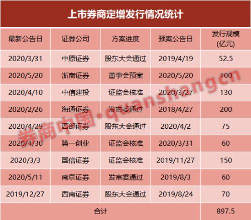 安信证券迎80亿增资 主要投入四大方向！券业补