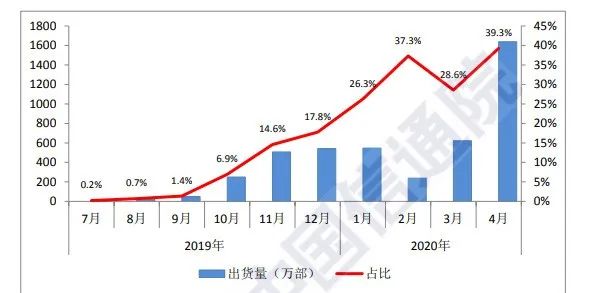 最划算的5G手机上来啦，低至1599元！5G套餐内容还要进一步特惠，你心动了吗？