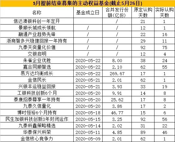 又见"一日售罄"！不到1个月，基金狂卖