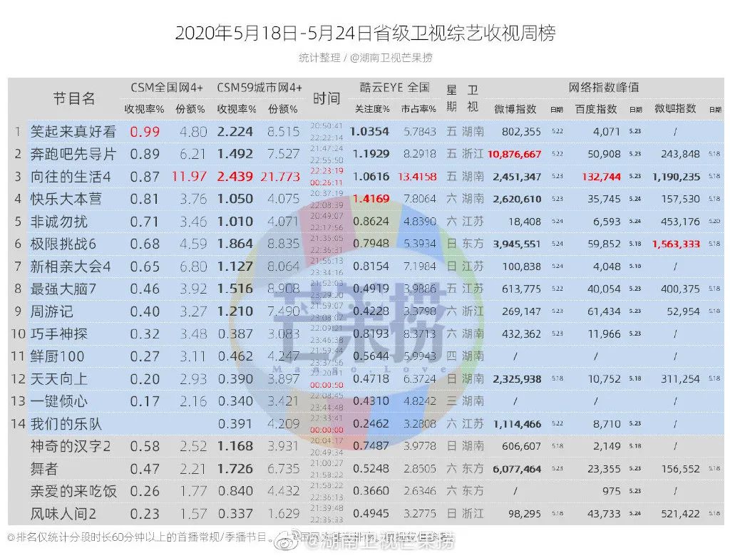 独家盘点｜|12档节目破1、甜宠网剧出黑马，内容市场的热度回来了