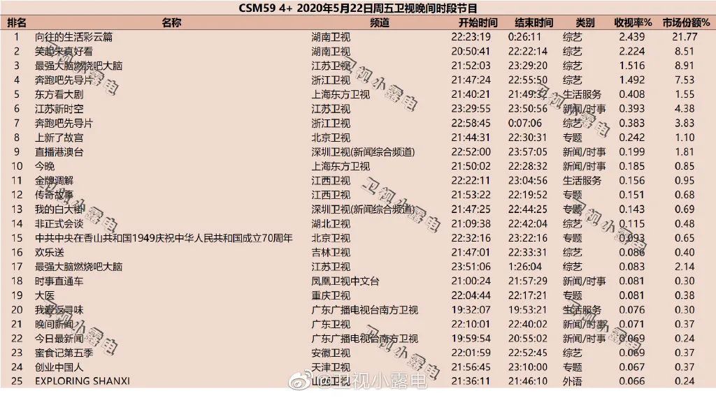 独家盘点｜|12档节目破1、甜宠网剧出黑马，内容市场的热度回来了