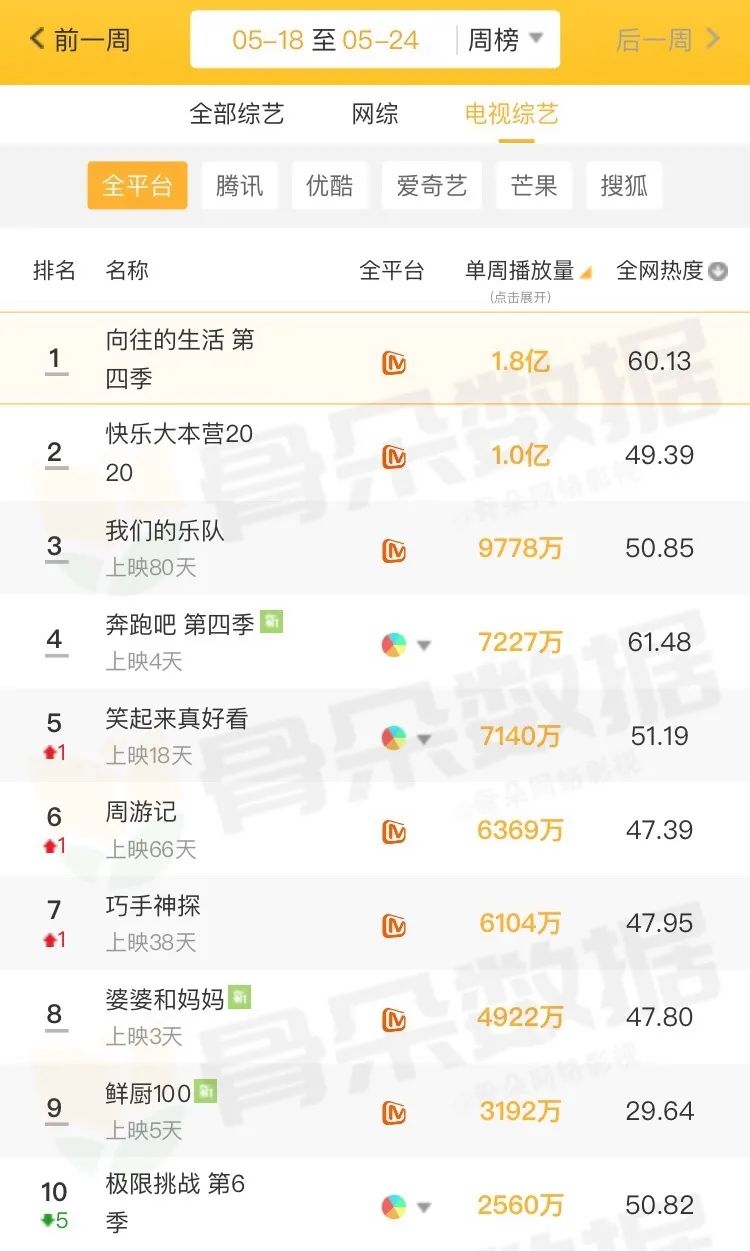 独家盘点｜|12档节目破1、甜宠网剧出黑马，内容市场的热度回来了