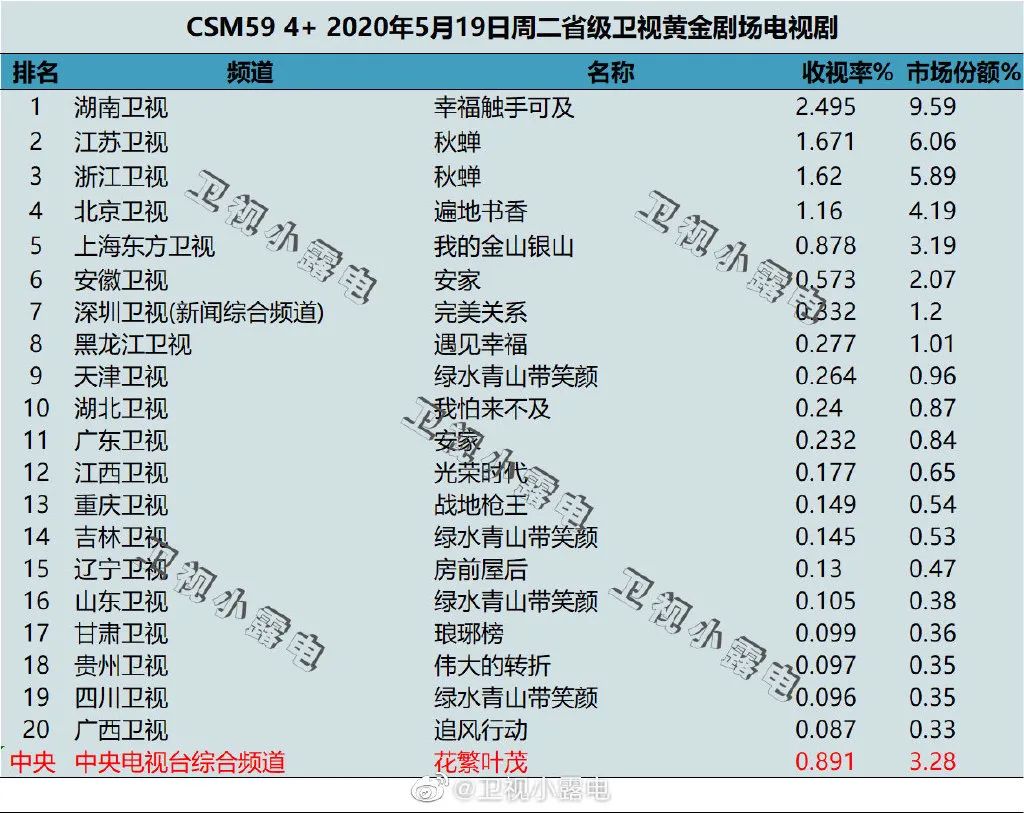 独家盘点｜|12档节目破1、甜宠网剧出黑马，内容市场的热度回来了