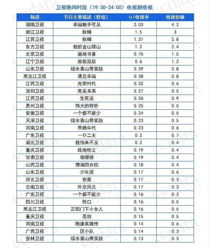 独家盘点｜|12档节目破1、甜宠网剧出黑马，内容市场的热度回来了