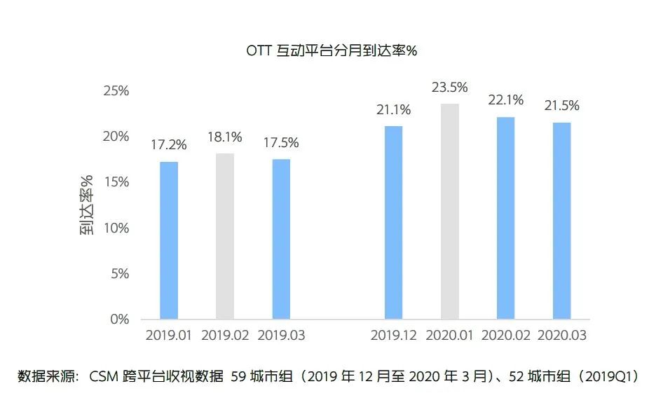 OTT互动平台收视之变：观众粘性增强，智能电视贡献大