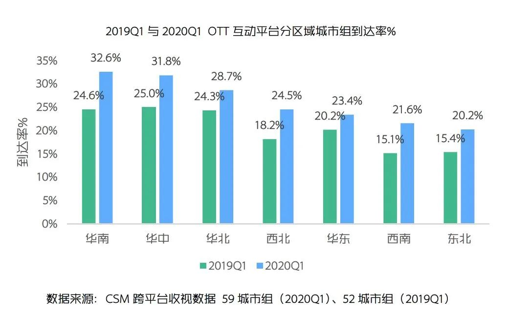 OTT互动平台收视之变：观众粘性增强，智能电视贡献大