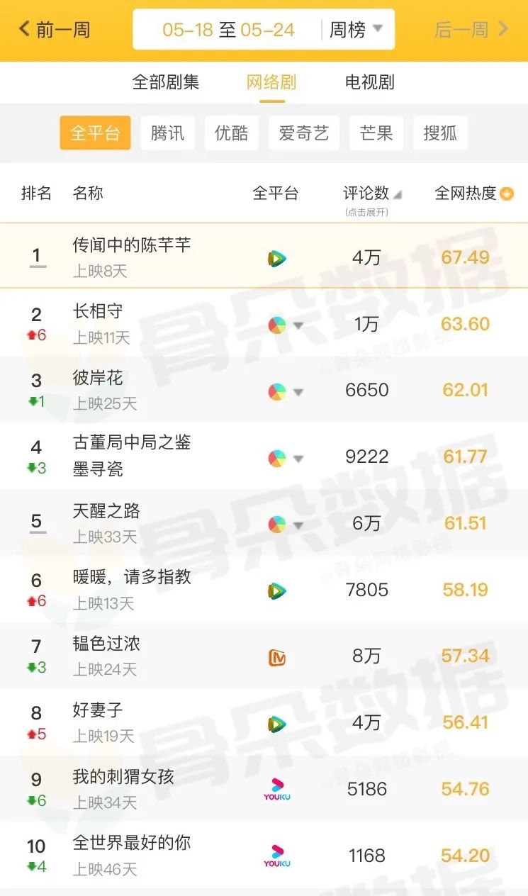 独家盘点｜|12档节目破1、甜宠网剧出黑马，内容市场的热度回来了