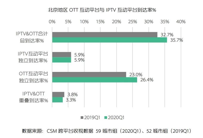 OTT互动平台收视之变：观众粘性增强，智能电视贡献大