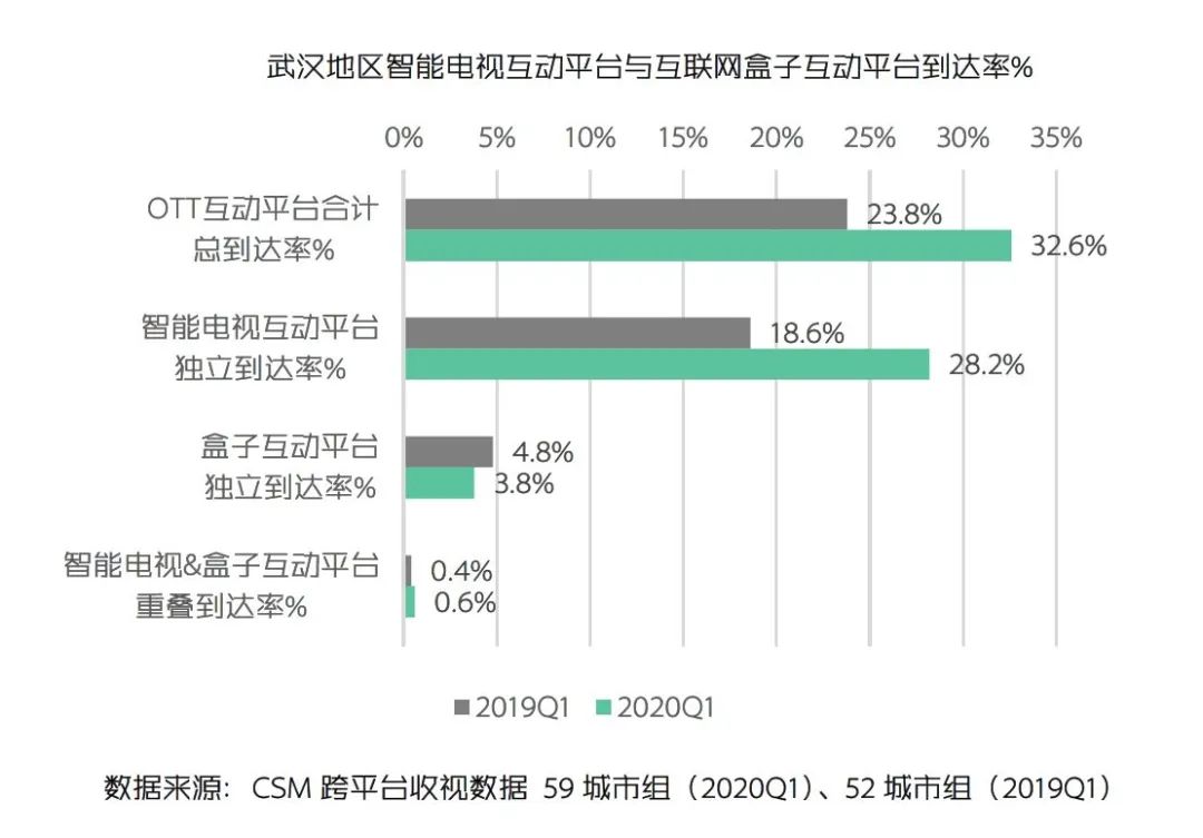 OTT互动平台收视之变：观众粘性增强，智能电视贡献大