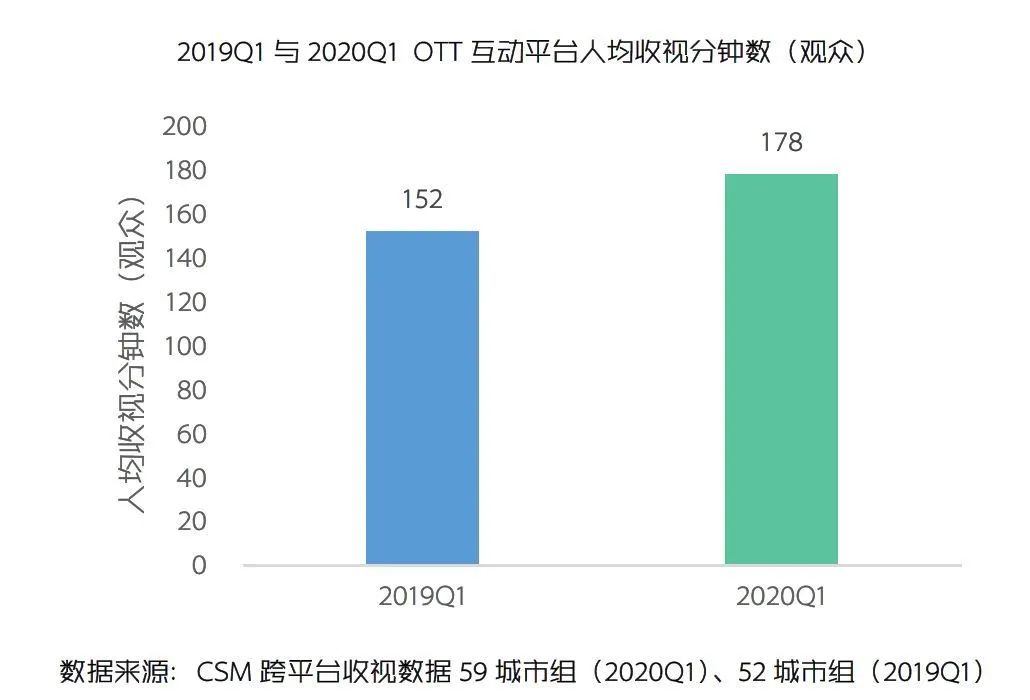 OTT互动平台收视之变：观众粘性增强，智能电视贡献大