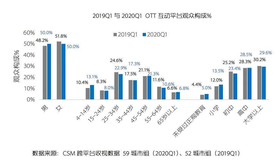 OTT互动平台收视之变：观众粘性增强，智能电视贡献大