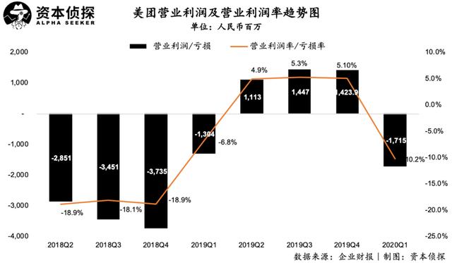 美团Q1财报的真实面：短期挫折的长期价值